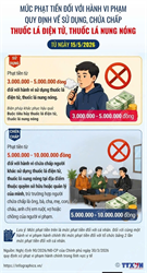 Mức phạt tiền đối với hành vi vi phạm quy định về sử dụng, chứa chấp  thuốc lá điện tử, thuốc lá nung nóng